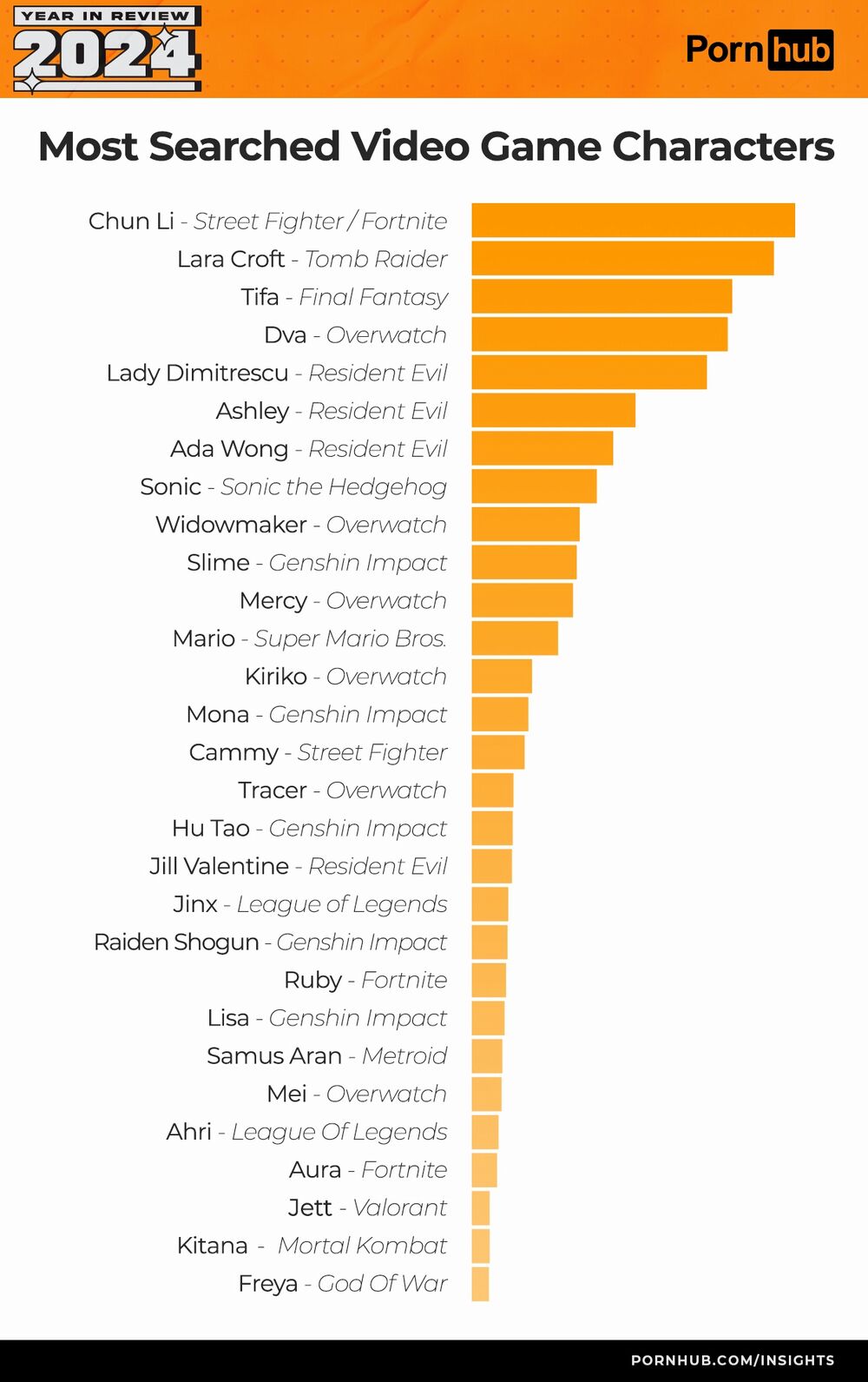 pornhub le ricerche dei personaggi dei videogames.jpg